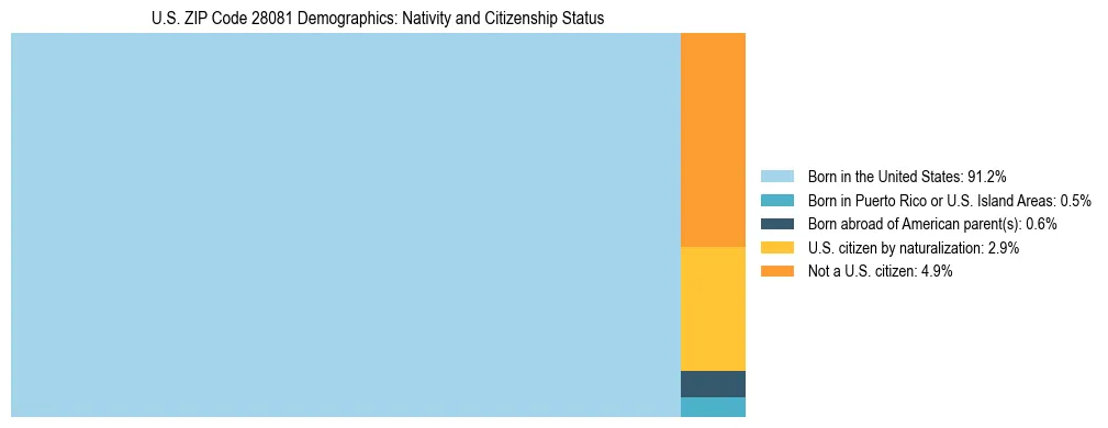 Treemap showing the population distribution by nativity and citizenship status in US ZIP Code 28081 based on U.S. Census data.