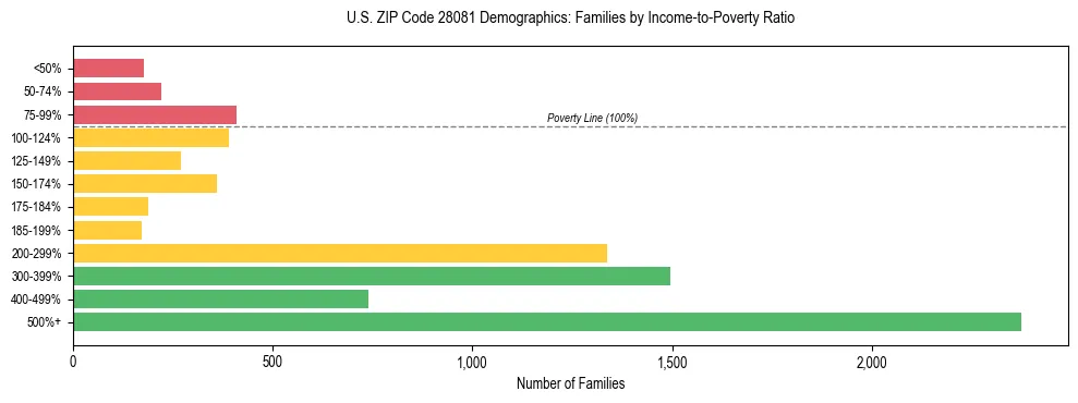 Horizontal bar chart showing family distribution by income-to-poverty ratio in US ZIP Code 28081, based on 2023 ACS data.