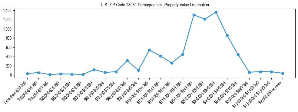 Line chart showing the distribution of property values for owner-occupied housing units in US ZIP Code 28081.