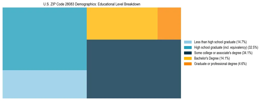Treemap chart illustrating the educational attainment breakdown for population 25 years and over in US ZIP Code 28083.