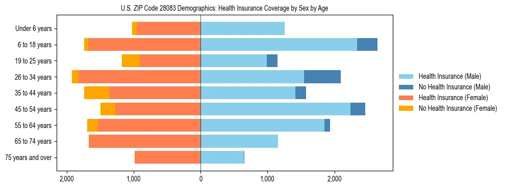 Pyramid chart showing health insurance coverage by age and sex in US ZIP Code 28083.