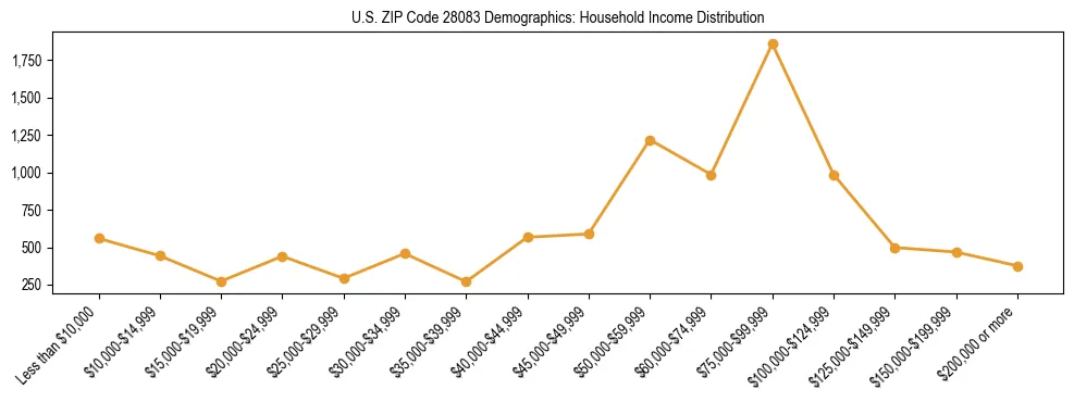 Horizontal bar chart showing household income distribution in US ZIP Code 28083.