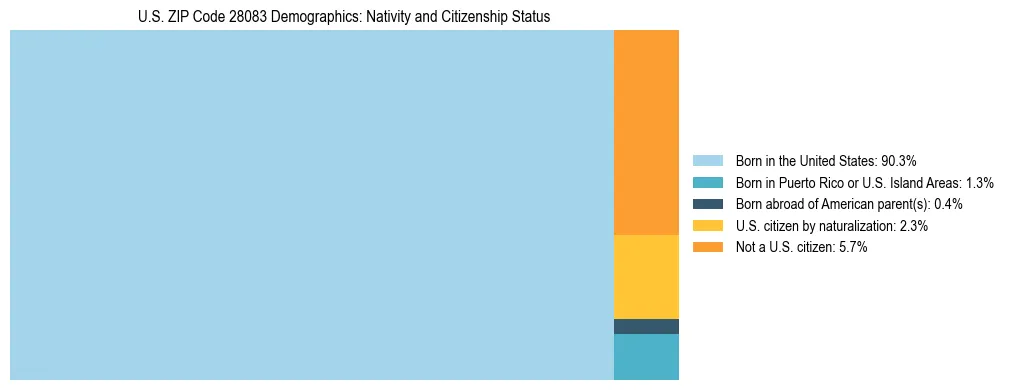 Treemap showing the population distribution by nativity and citizenship status in US ZIP Code 28083 based on U.S. Census data.