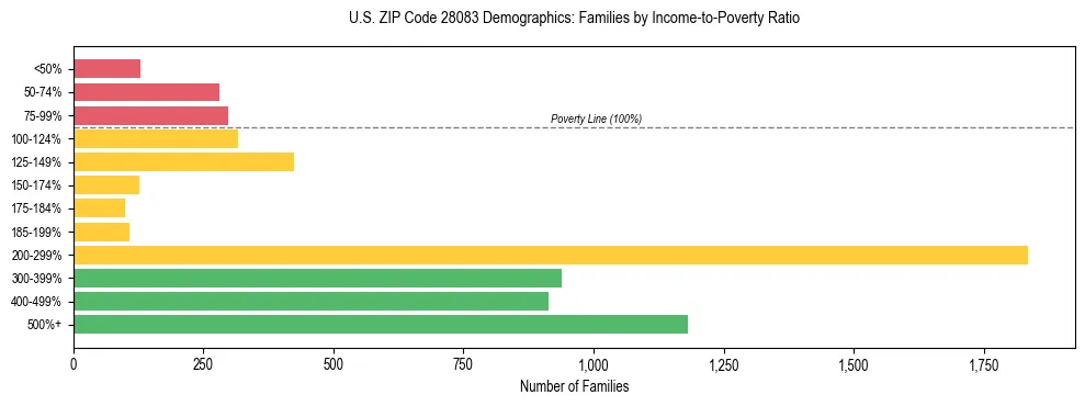 Horizontal bar chart showing family distribution by income-to-poverty ratio in US ZIP Code 28083, based on 2023 ACS data.