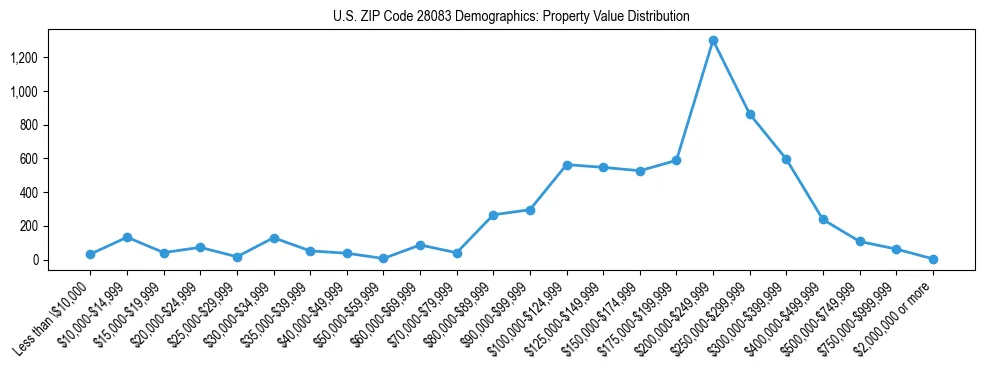 Line chart showing the distribution of property values for owner-occupied housing units in US ZIP Code 28083.