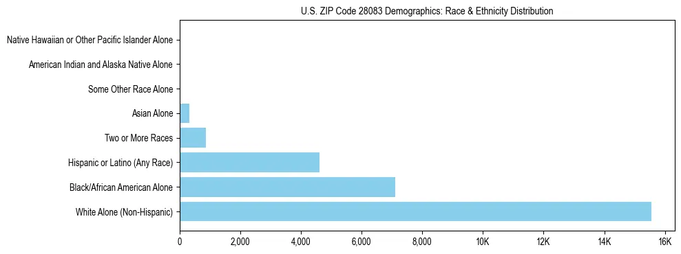 Race and Ethnicity Distribution Chart for US ZIP Code 28083