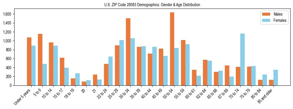 Bar chart showing the population distribution of US ZIP Code 28083 by age group and gender, based on 2023 ACS data.
