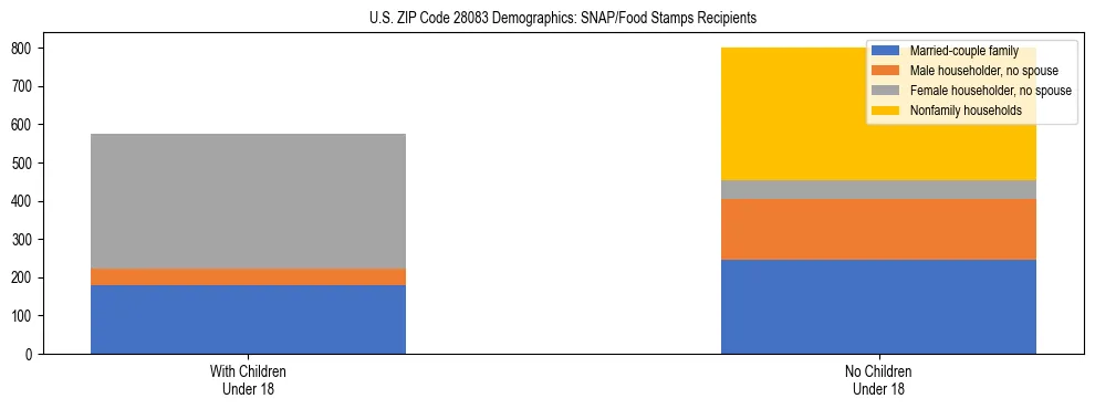 Stacked bar chart showing SNAP/Food Stamps recipient household composition by presence of children under 18 in US ZIP Code 28083, based on 2023 ACS data.