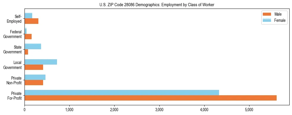 Horizontal bar chart showing employment distribution by class of worker and gender in US ZIP Code 28086, based on 2023 ACS data.
