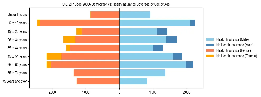 Pyramid chart showing health insurance coverage by age and sex in US ZIP Code 28086.