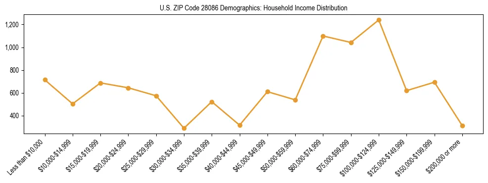 Horizontal bar chart showing household income distribution in US ZIP Code 28086.