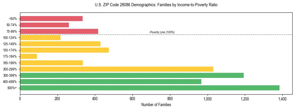 Horizontal bar chart showing family distribution by income-to-poverty ratio in US ZIP Code 28086, based on 2023 ACS data.