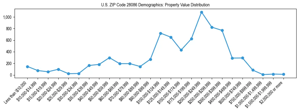 Line chart showing the distribution of property values for owner-occupied housing units in US ZIP Code 28086.
