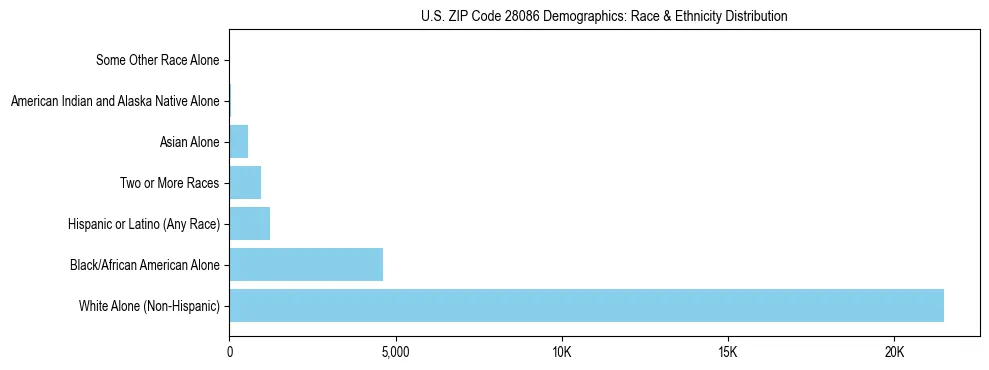 Race and Ethnicity Distribution Chart for US ZIP Code 28086