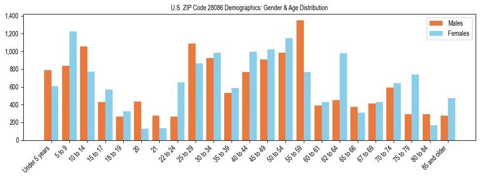 Bar chart showing the population distribution of US ZIP Code 28086 by age group and gender, based on 2023 ACS data.