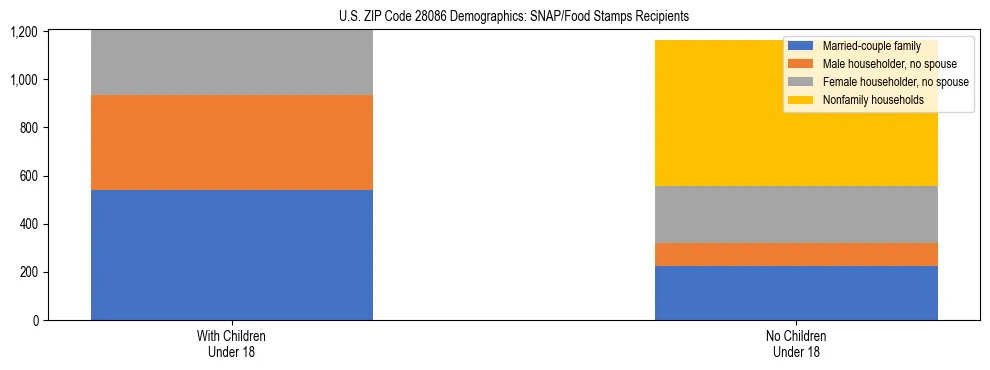 Stacked bar chart showing SNAP/Food Stamps recipient household composition by presence of children under 18 in US ZIP Code 28086, based on 2023 ACS data.