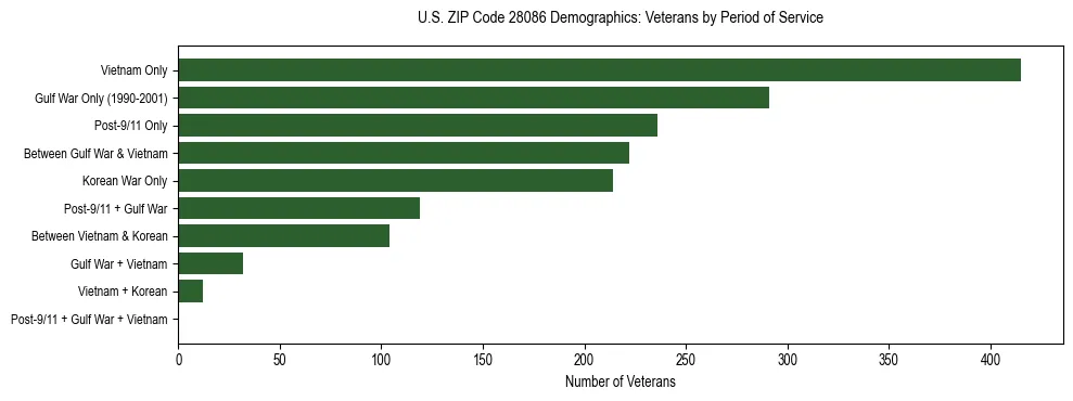 Horizontal bar chart showing veteran distribution by period of military service in US ZIP Code 28086, based on 2023 ACS data.