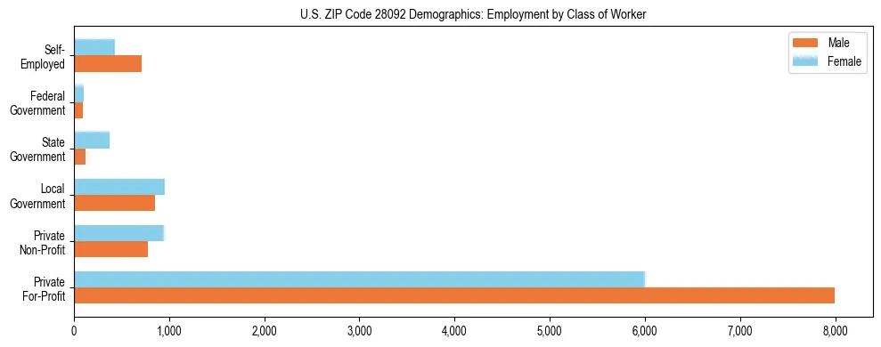 Horizontal bar chart showing employment distribution by class of worker and gender in US ZIP Code 28092, based on 2023 ACS data.