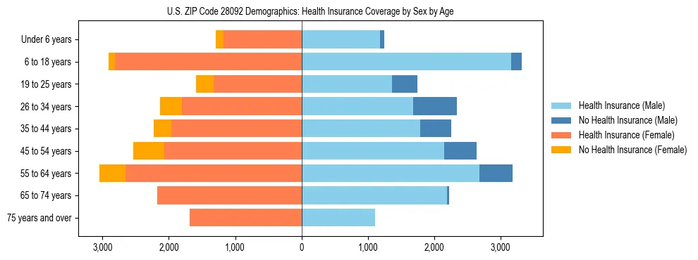 Pyramid chart showing health insurance coverage by age and sex in US ZIP Code 28092.