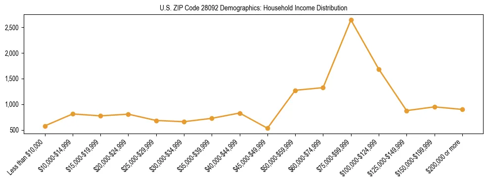 Horizontal bar chart showing household income distribution in US ZIP Code 28092.