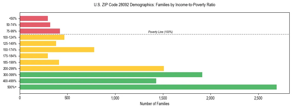 Horizontal bar chart showing family distribution by income-to-poverty ratio in US ZIP Code 28092, based on 2023 ACS data.