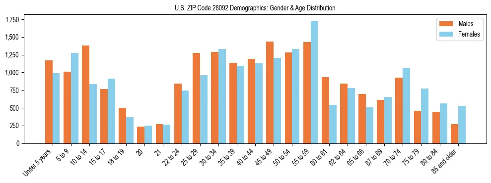 Bar chart showing the population distribution of US ZIP Code 28092 by age group and gender, based on 2023 ACS data.