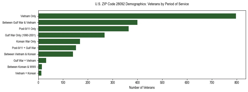 Horizontal bar chart showing veteran distribution by period of military service in US ZIP Code 28092, based on 2023 ACS data.