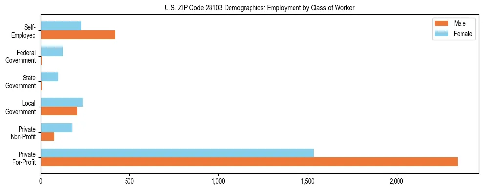 Horizontal bar chart showing employment distribution by class of worker and gender in US ZIP Code 28103, based on 2023 ACS data.