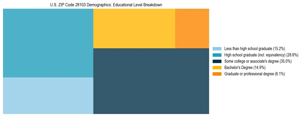 Treemap chart illustrating the educational attainment breakdown for population 25 years and over in US ZIP Code 28103.