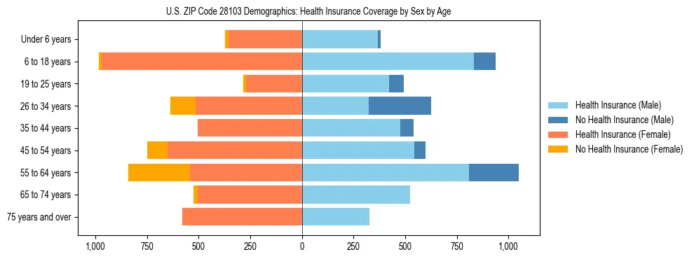 Pyramid chart showing health insurance coverage by age and sex in US ZIP Code 28103.