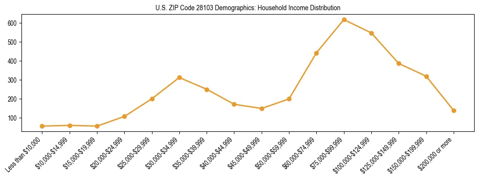 Horizontal bar chart showing household income distribution in US ZIP Code 28103.