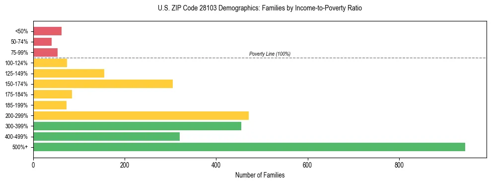 Horizontal bar chart showing family distribution by income-to-poverty ratio in US ZIP Code 28103, based on 2023 ACS data.