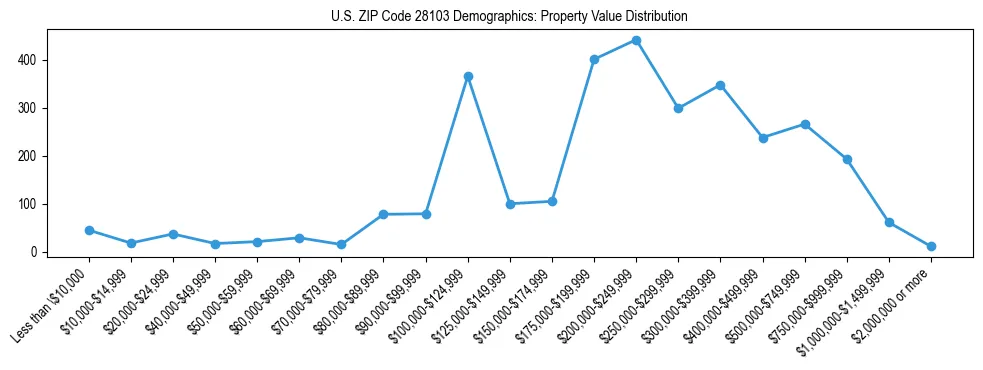 Line chart showing the distribution of property values for owner-occupied housing units in US ZIP Code 28103.