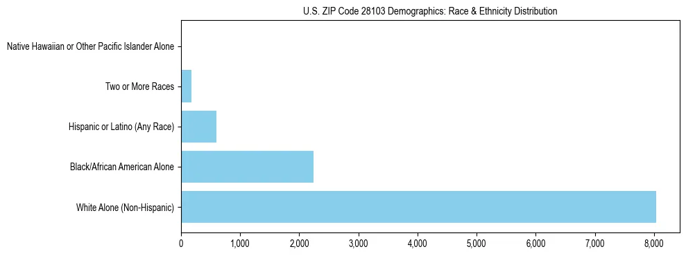 Race and Ethnicity Distribution Chart for US ZIP Code 28103