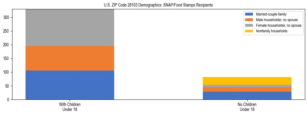 Stacked bar chart showing SNAP/Food Stamps recipient household composition by presence of children under 18 in US ZIP Code 28103, based on 2023 ACS data.
