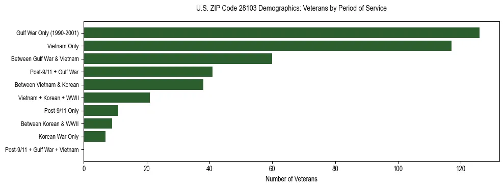 Horizontal bar chart showing veteran distribution by period of military service in US ZIP Code 28103, based on 2023 ACS data.
