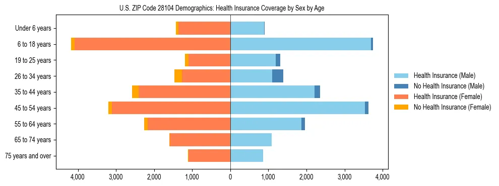 Pyramid chart showing health insurance coverage by age and sex in US ZIP Code 28104.