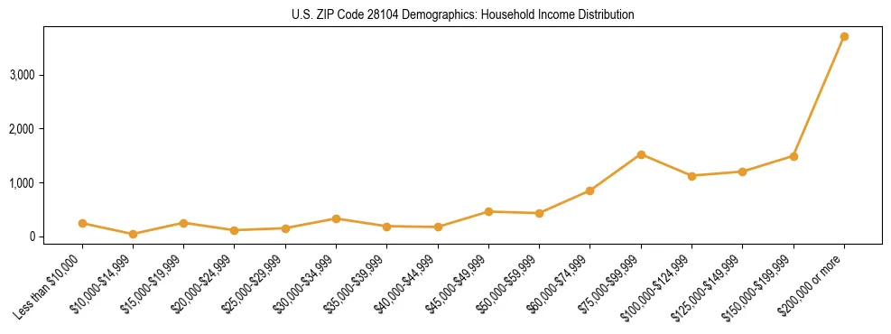 Horizontal bar chart showing household income distribution in US ZIP Code 28104.