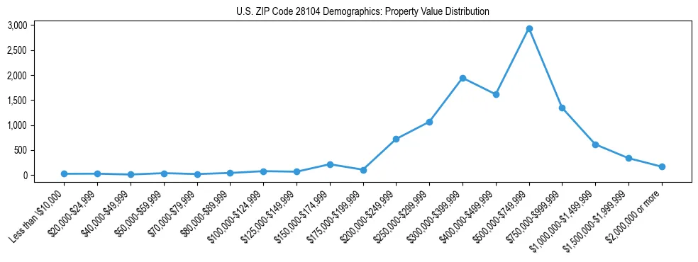 Line chart showing the distribution of property values for owner-occupied housing units in US ZIP Code 28104.