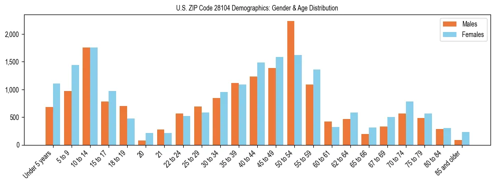Bar chart showing the population distribution of US ZIP Code 28104 by age group and gender, based on 2023 ACS data.