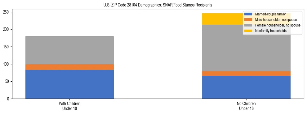 Stacked bar chart showing SNAP/Food Stamps recipient household composition by presence of children under 18 in US ZIP Code 28104, based on 2023 ACS data.