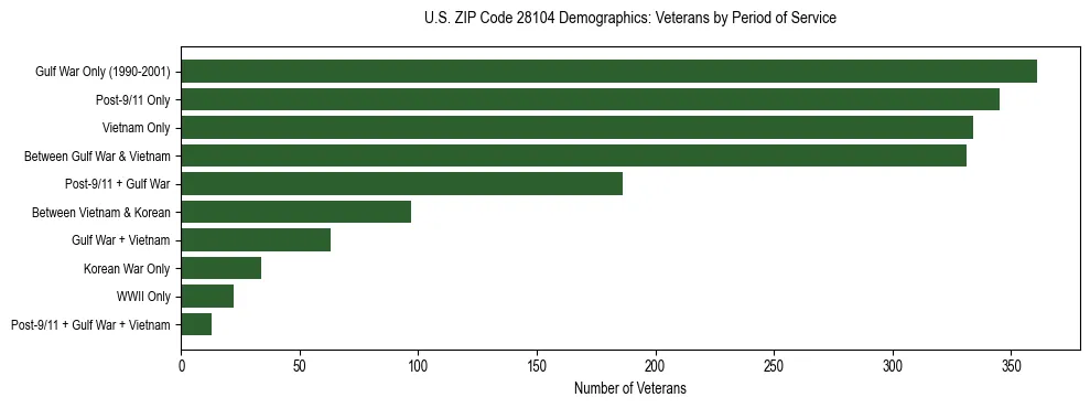 Horizontal bar chart showing veteran distribution by period of military service in US ZIP Code 28104, based on 2023 ACS data.