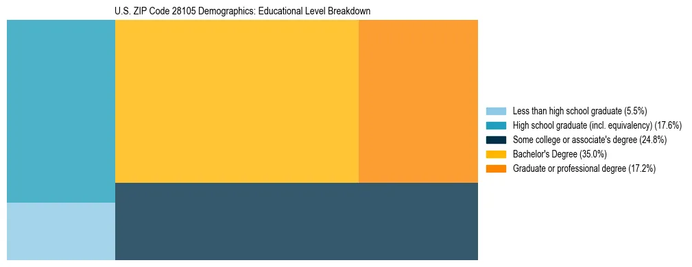 Treemap chart illustrating the educational attainment breakdown for population 25 years and over in US ZIP Code 28105.