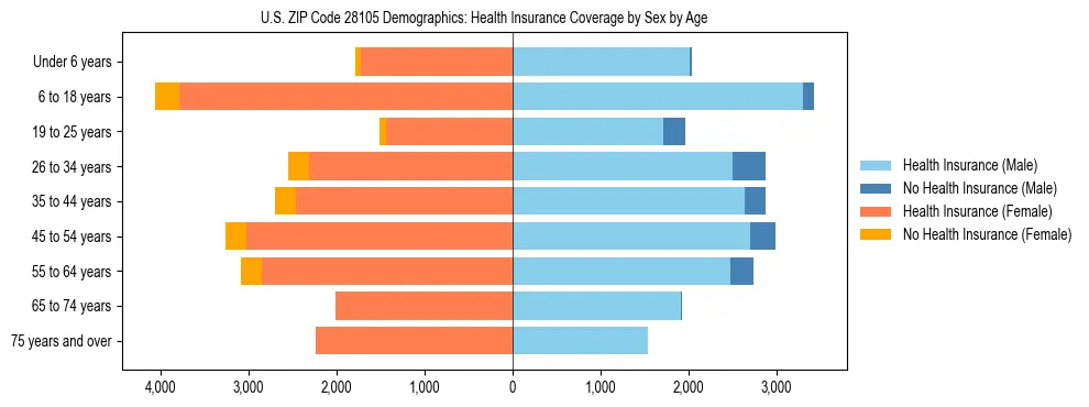 Pyramid chart showing health insurance coverage by age and sex in US ZIP Code 28105.