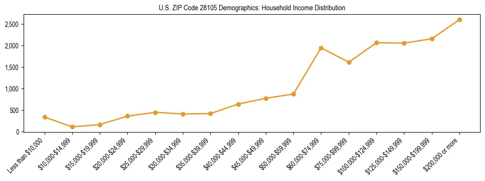 Horizontal bar chart showing household income distribution in US ZIP Code 28105.