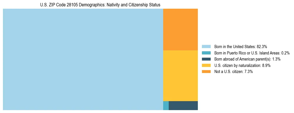 Treemap showing the population distribution by nativity and citizenship status in US ZIP Code 28105 based on U.S. Census data.