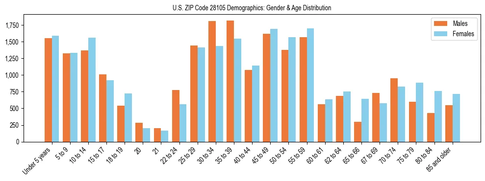 Bar chart showing the population distribution of US ZIP Code 28105 by age group and gender, based on 2023 ACS data.