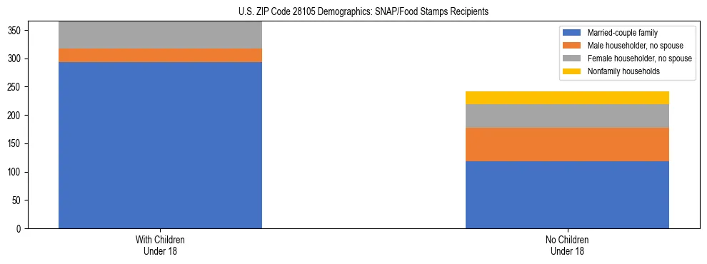 Stacked bar chart showing SNAP/Food Stamps recipient household composition by presence of children under 18 in US ZIP Code 28105, based on 2023 ACS data.