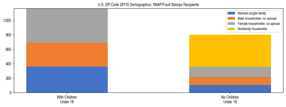 Stacked bar chart showing SNAP/Food Stamps recipient household composition by presence of children under 18 in US ZIP Code 28110, based on 2023 ACS data.