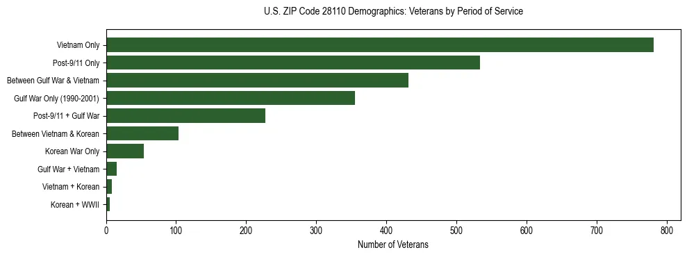 Horizontal bar chart showing veteran distribution by period of military service in US ZIP Code 28110, based on 2023 ACS data.